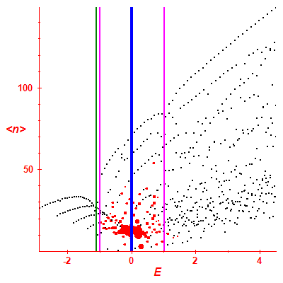 Peres lattice <N>